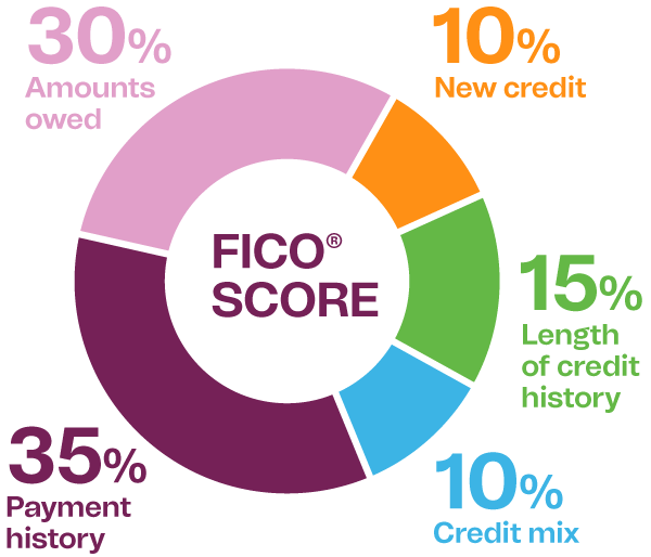 Fico Score makeup. 30% amounts owed. 35% payment history. 10% new credit. 15% length of credit history. 10% credit mix.