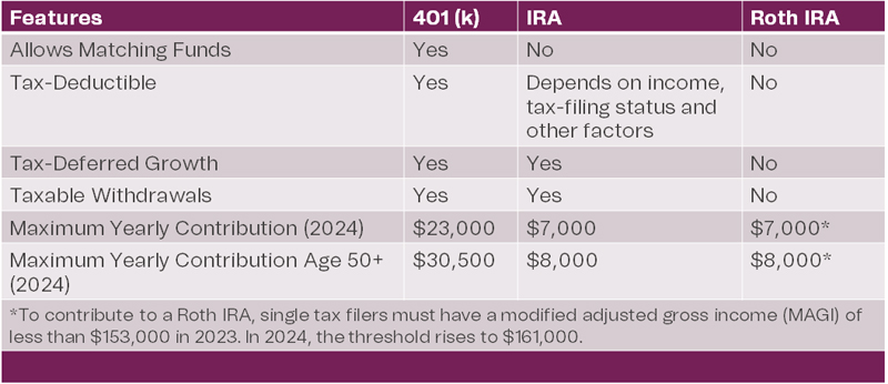 Retirement accounts features, 401k, IRA and Roth IRA contributions.