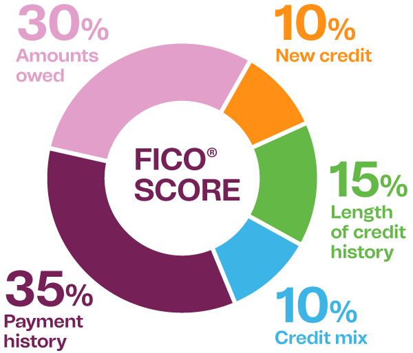 Fico Score Chart