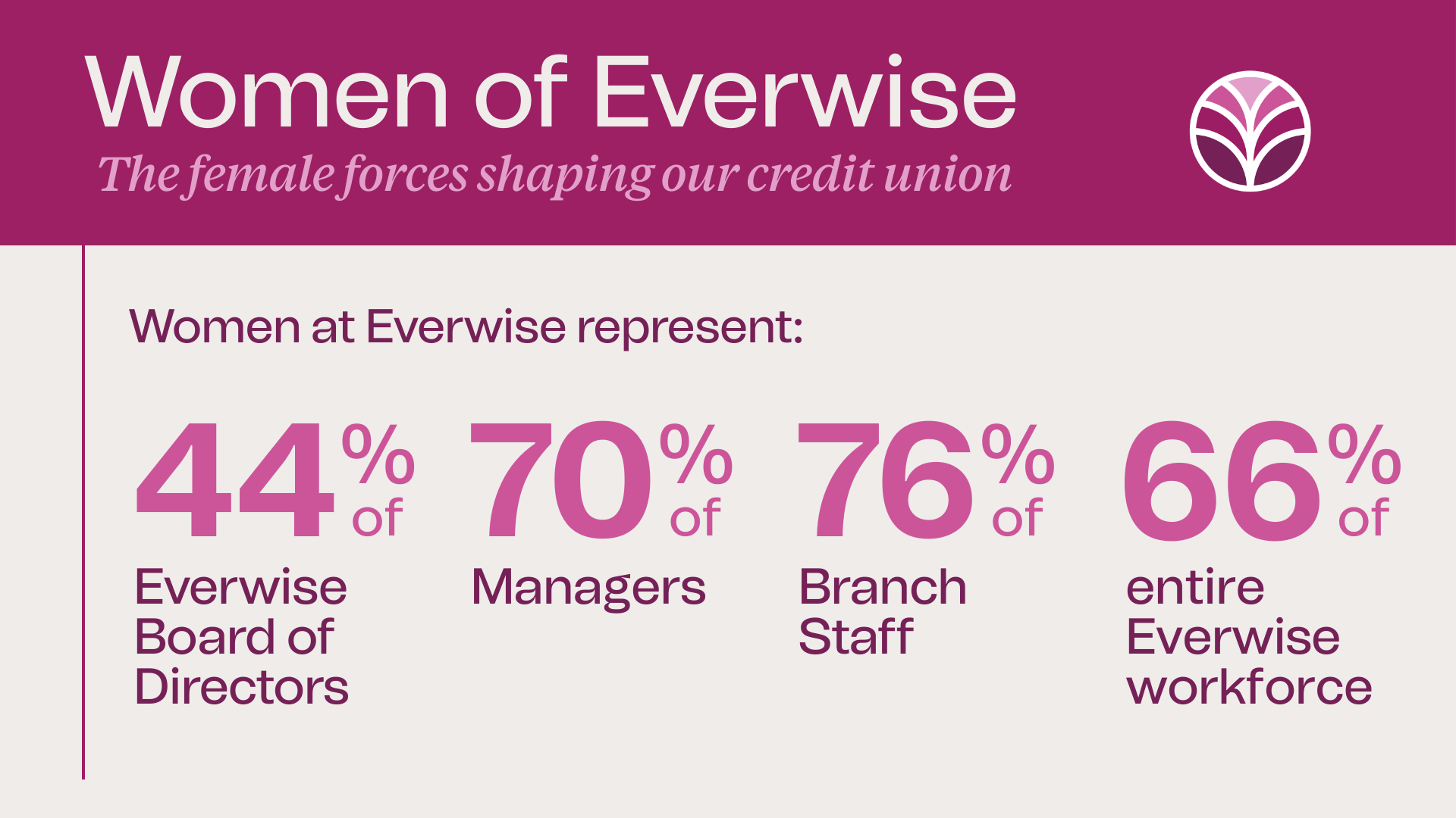 Everwise Women's History Month Demographics