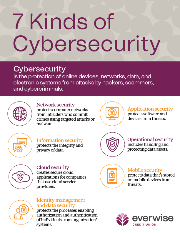 Cybersecurity is the protection of online devices, networks, data, and electronic systems from attacks by hackers, scammers, and cybercriminals. They are grouped into 7 categories: Network security, application security, information security, operational security, cloud security, mobile security, and identity management and data security.