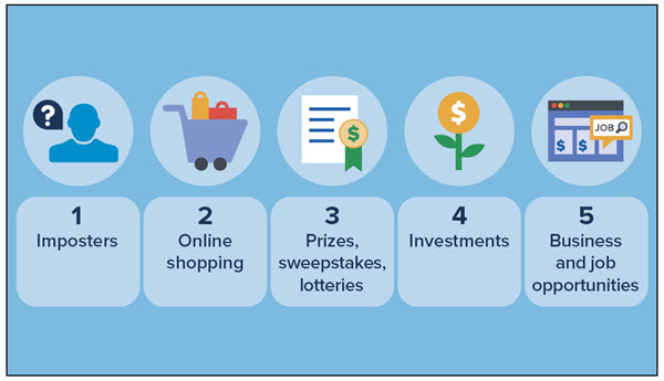 Imposters top the Federal Trade Commission's list of top five fraud tactics. The others are online shopping, sweepstakes/lotteries, investments, and business/job opportunities.