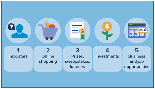 Imposters top the Federal Trade Commission's list of top five fraud tactics. The others are online shopping, sweepstakes/lotteries, investments, and business/job opportunities.