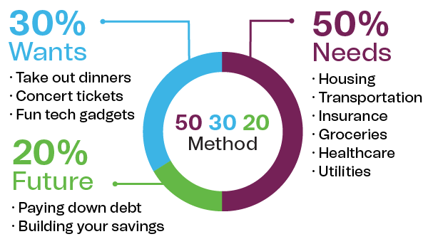 50 30 20 Method